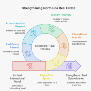 Could Easier International Travel Make North Goa’s Second-Home and Holiday Rental Market More Attractive? 1 North Goa real estate infographic showing how easier international travel can increase tourism, accommodation demand, holiday rentals and second-home interest
