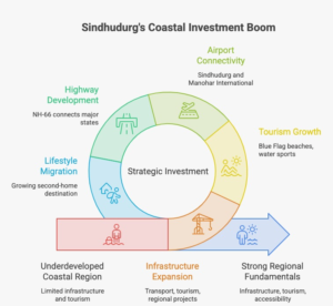 Sindhudurg Real Estate Investment: Why Maharashtra's Coastal District Is Emerging as One of India's Most Promising Long-Term Investment Destinations 1 Infographic highlighting the key growth drivers of Sindhudurg real estate investment, including NH-66 connectivity, Sindhudurg Airport, Mopa Airport, Konkan Railway, tourism growth, coastal location, government infrastructure initiatives, and long-term investment fundamentals in Maharashtra's Konkan region.