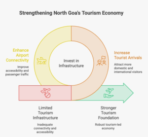 Why Invest in North Goa in 2026? 7 Key Tourism, Infrastructure & Real Estate Drivers 1 North Goa 2026 tourism and infrastructure investment statistics showing 10.8 crore? total tourist arrivals in 2025, 61.38 lakh visitors from January to July 2026, and 5.37 million MOPA Airport passengers in FY2025–26