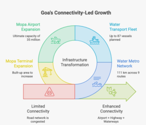 Infrastructure-led real estate in Goa showing 111 km proposed Water Metro, 87 vessels, Mopa Airport expansion and ₹255.69 crore terminal investmen