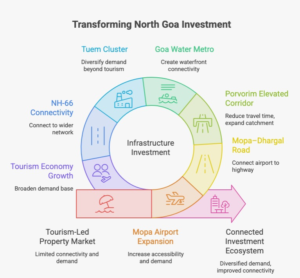North Goa real estate investment infrastructure growth including Mopa Airport, NH-66, Porvorim Elevated Corridor, tourism and Tuem EMC