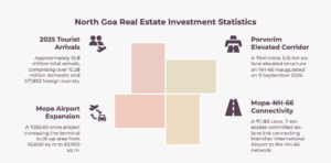 North Goa real estate investment infographic highlighting four key infrastructure statistics: ₹641 crore Porvorim Elevated Corridor, ₹1,183 crore Mopa–NH-66 connectivity project, ₹255.69 crore Mopa Airport expansion, and 10.8 million Goa tourist arrivals in 2025.