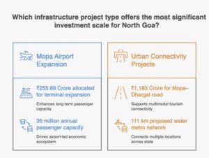 North Goa Real Estate Investment: 8 Powerful 2026 Growth Drivers 1 North Goa real estate investment infrastructure transformation showing 2026 growth statistics for Mopa Airport, NH-66, Porvorim Elevated Corridor, Mopa-Dhargal Road, Pernem and Goa Water Metro